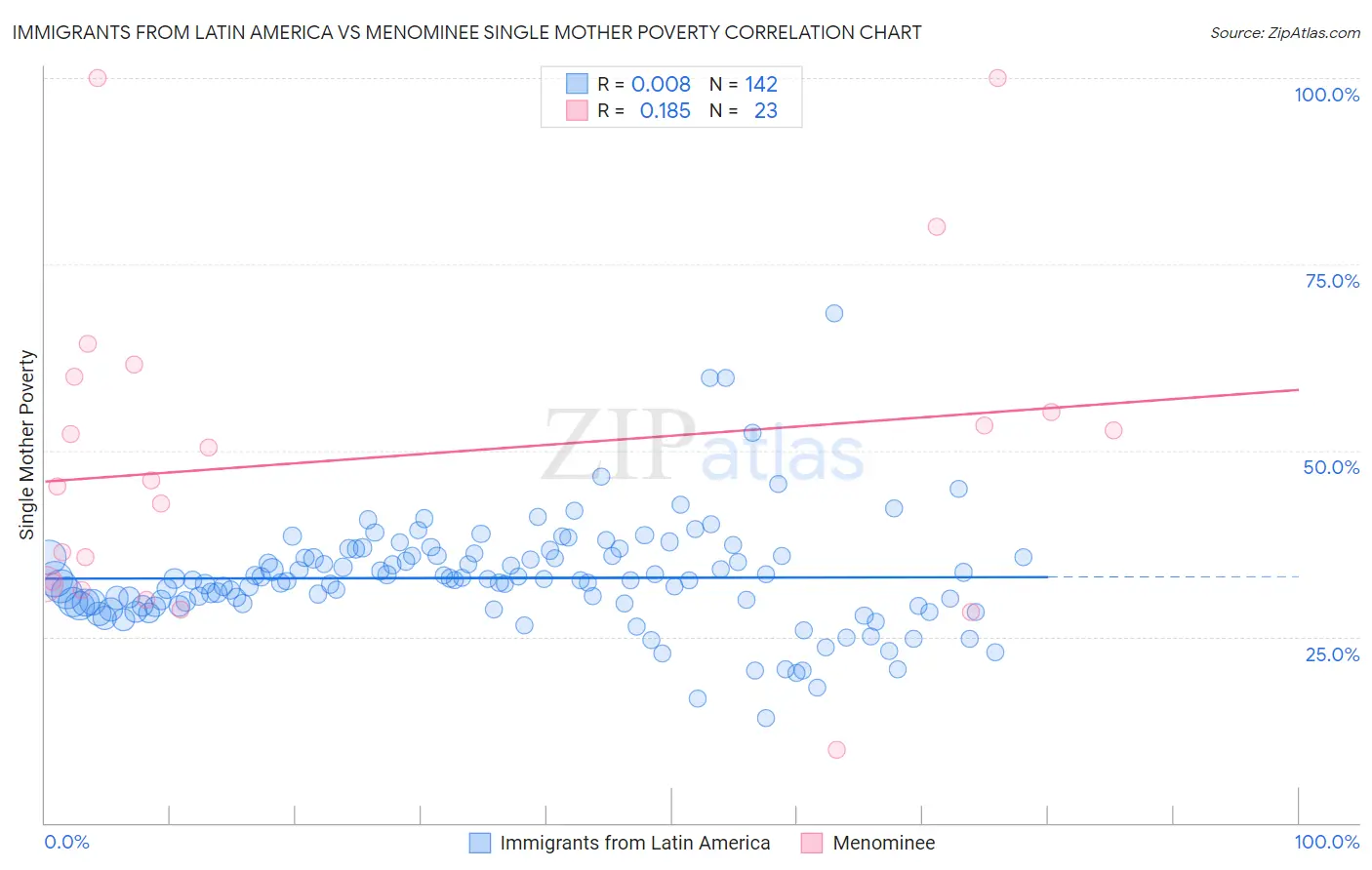 Immigrants from Latin America vs Menominee Single Mother Poverty