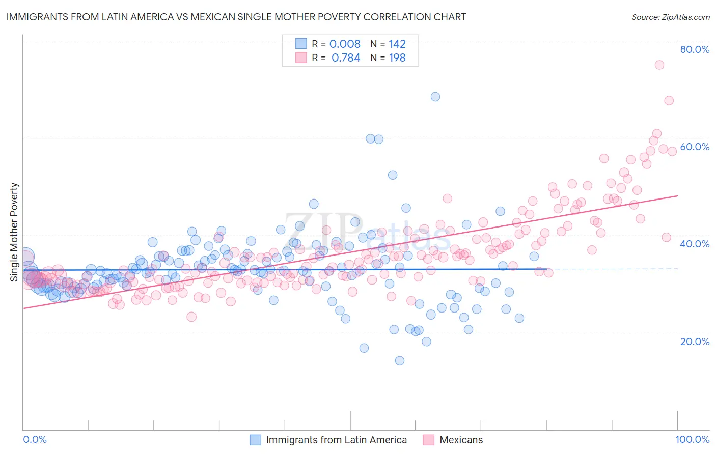 Immigrants from Latin America vs Mexican Single Mother Poverty
