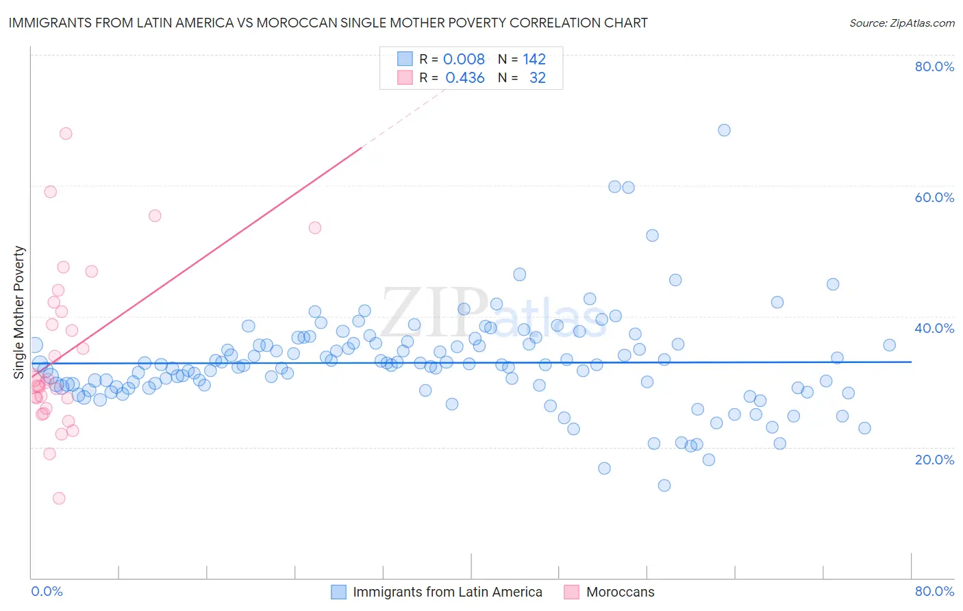 Immigrants from Latin America vs Moroccan Single Mother Poverty
