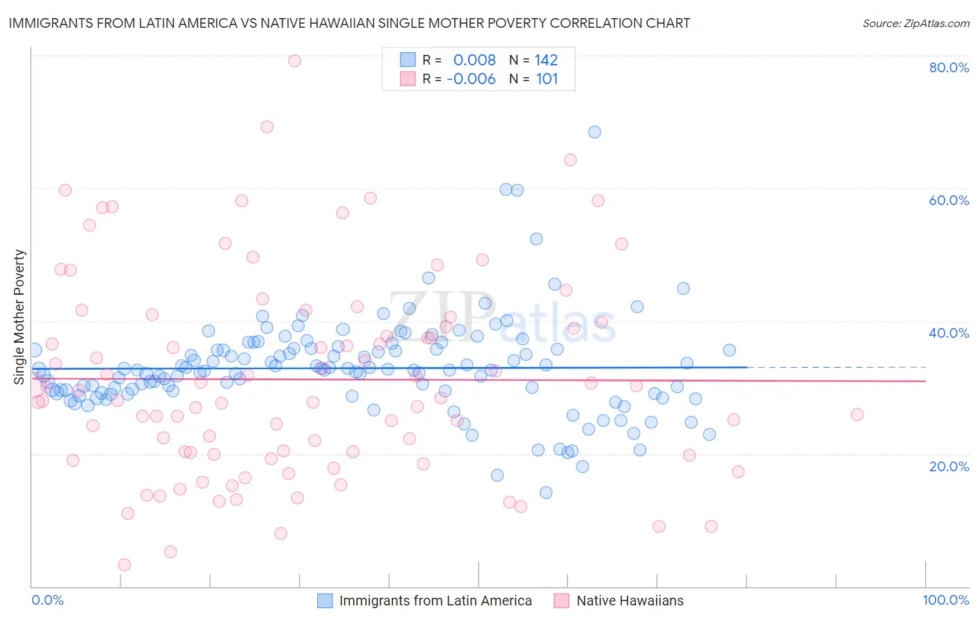 Immigrants from Latin America vs Native Hawaiian Single Mother Poverty
