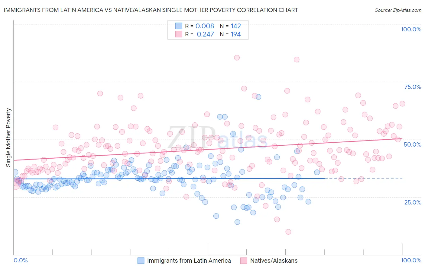 Immigrants from Latin America vs Native/Alaskan Single Mother Poverty