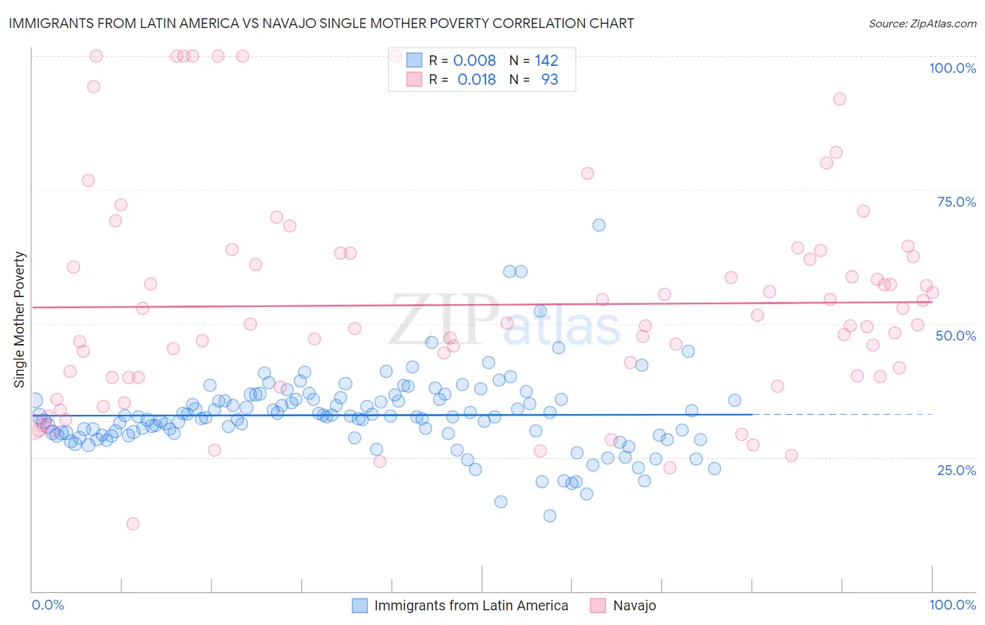 Immigrants from Latin America vs Navajo Single Mother Poverty