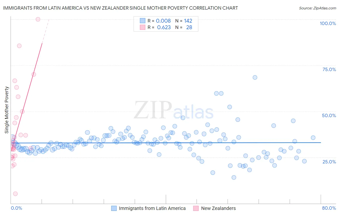 Immigrants from Latin America vs New Zealander Single Mother Poverty