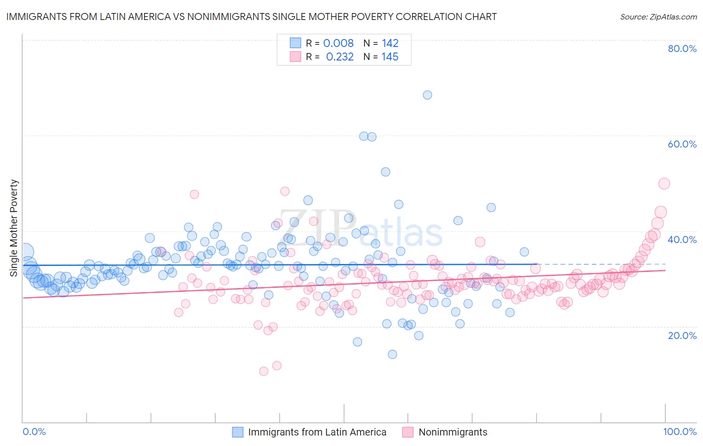 Immigrants from Latin America vs Nonimmigrants Single Mother Poverty
