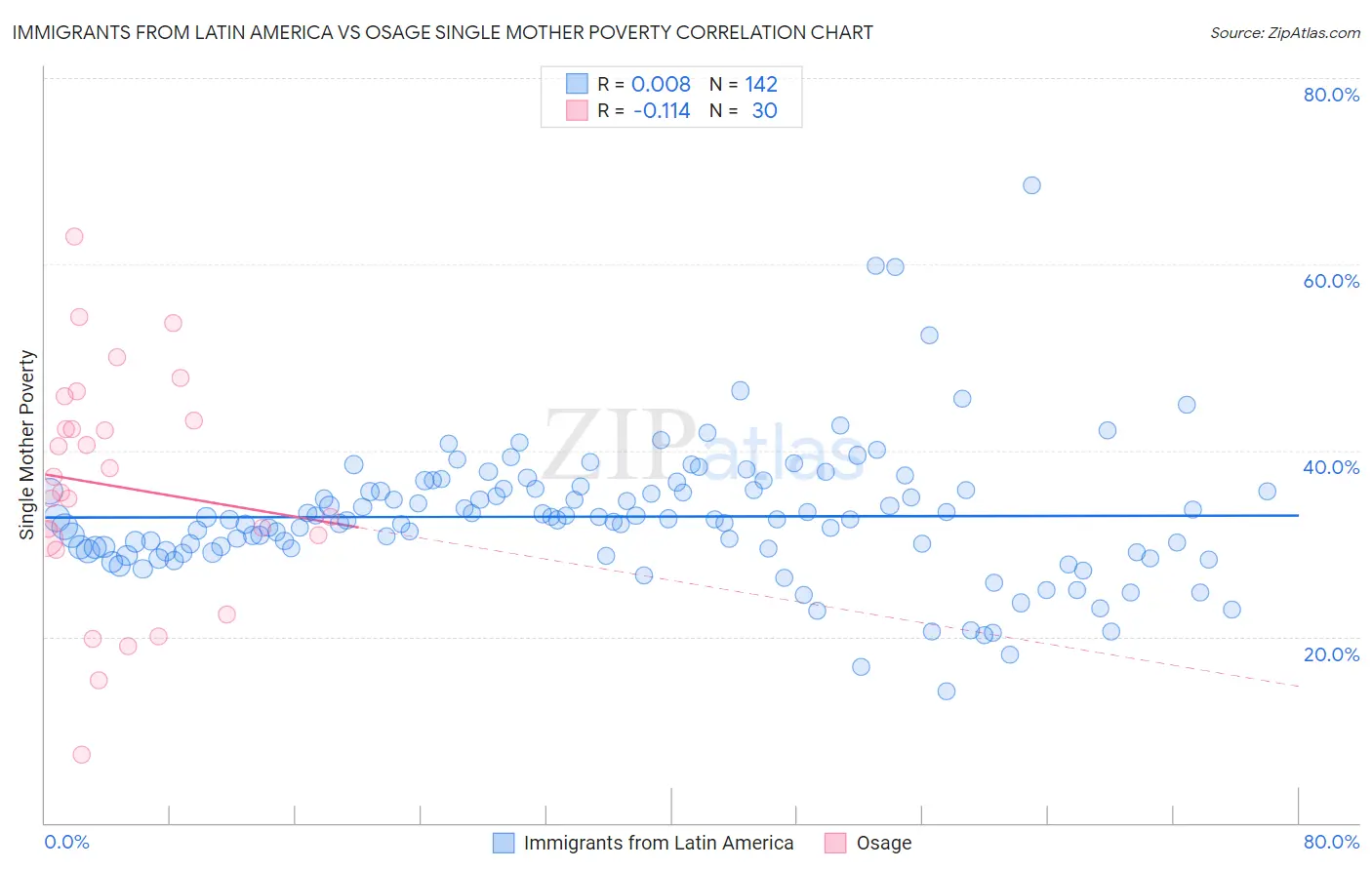 Immigrants from Latin America vs Osage Single Mother Poverty
