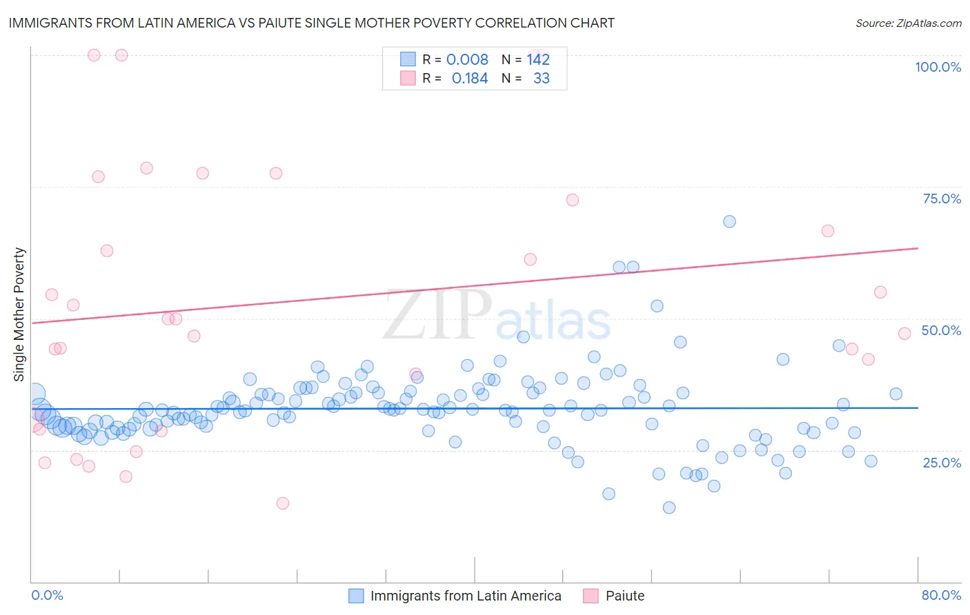 Immigrants from Latin America vs Paiute Single Mother Poverty