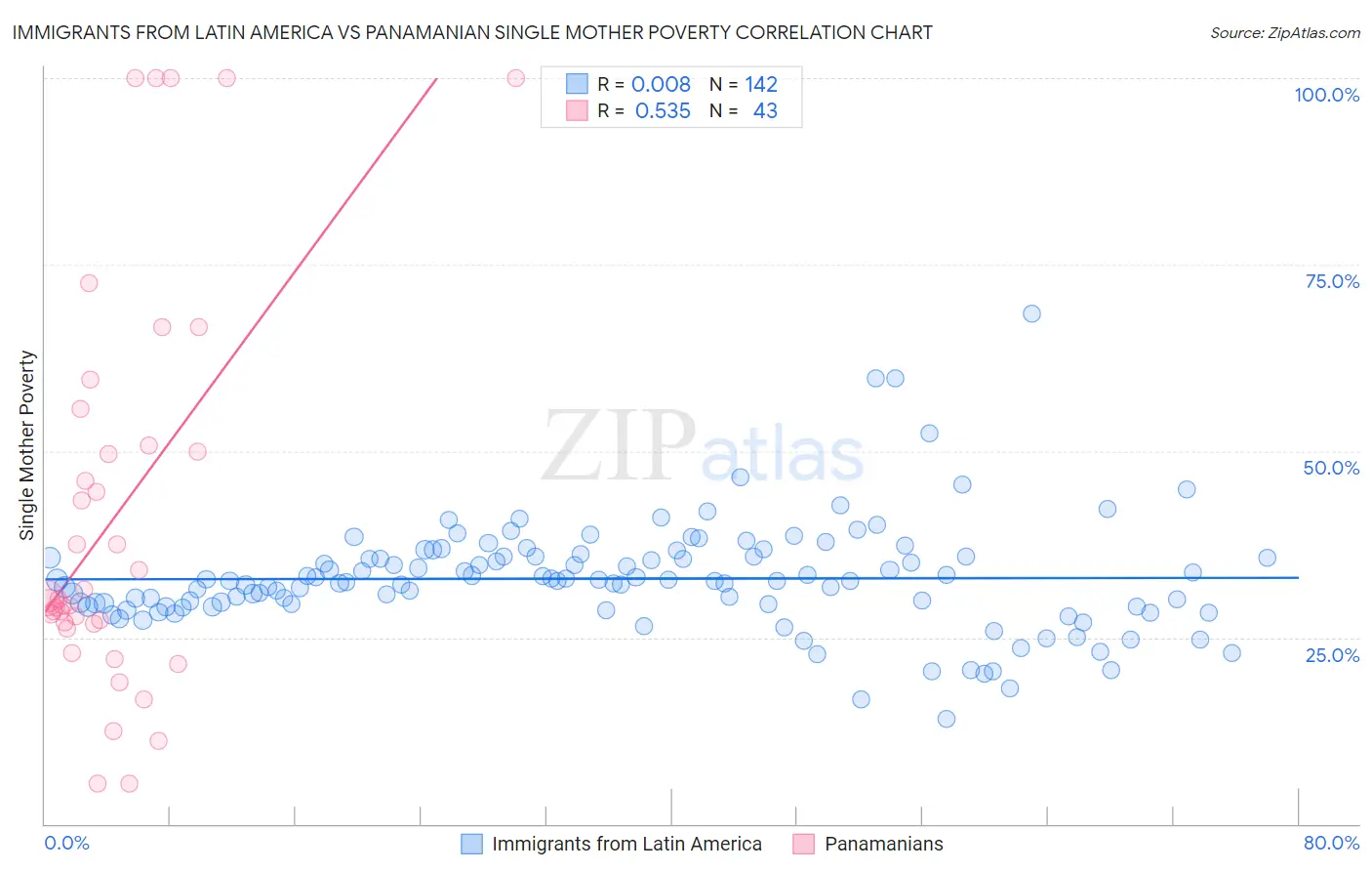 Immigrants from Latin America vs Panamanian Single Mother Poverty