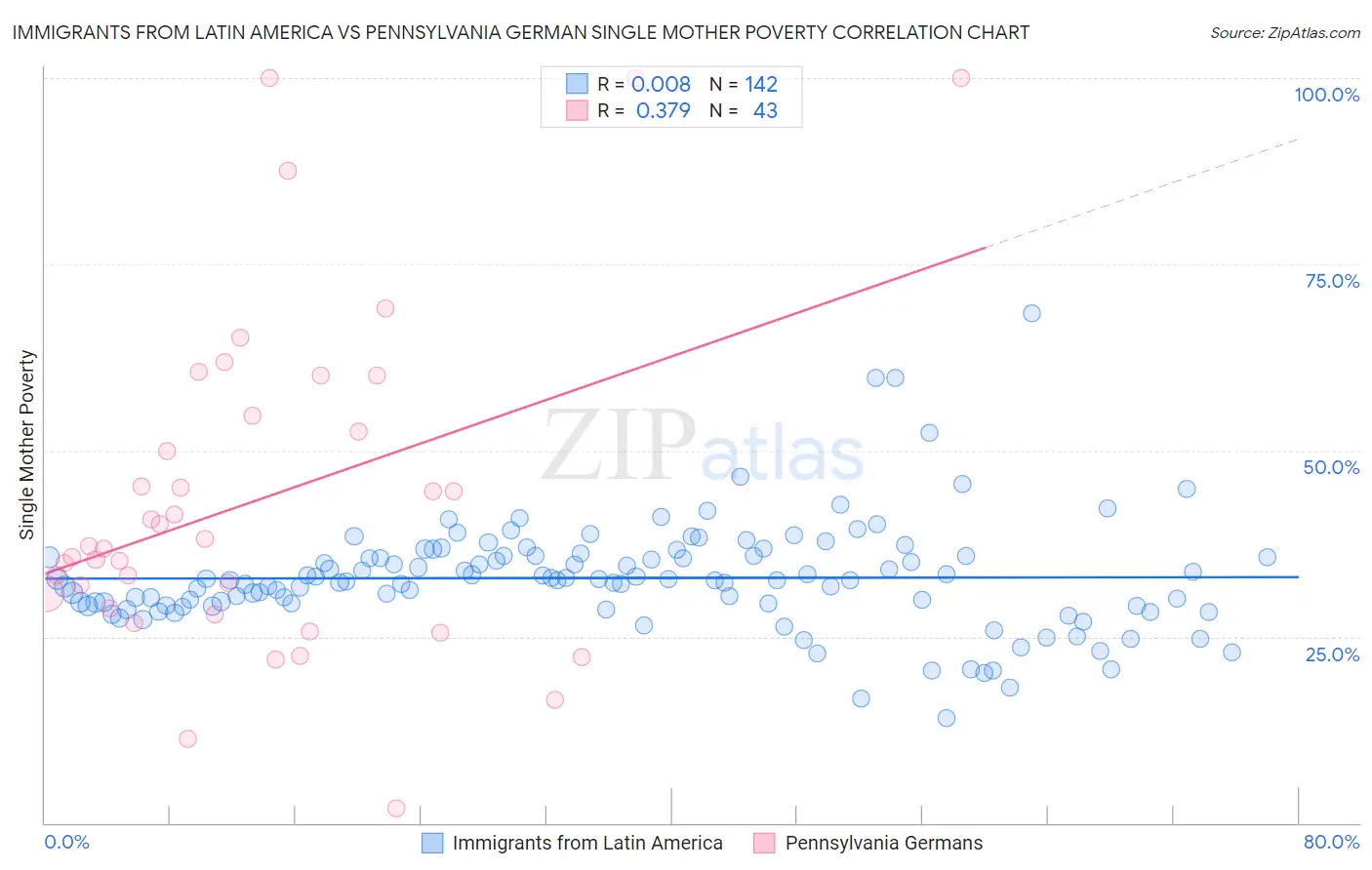 Immigrants from Latin America vs Pennsylvania German Single Mother Poverty