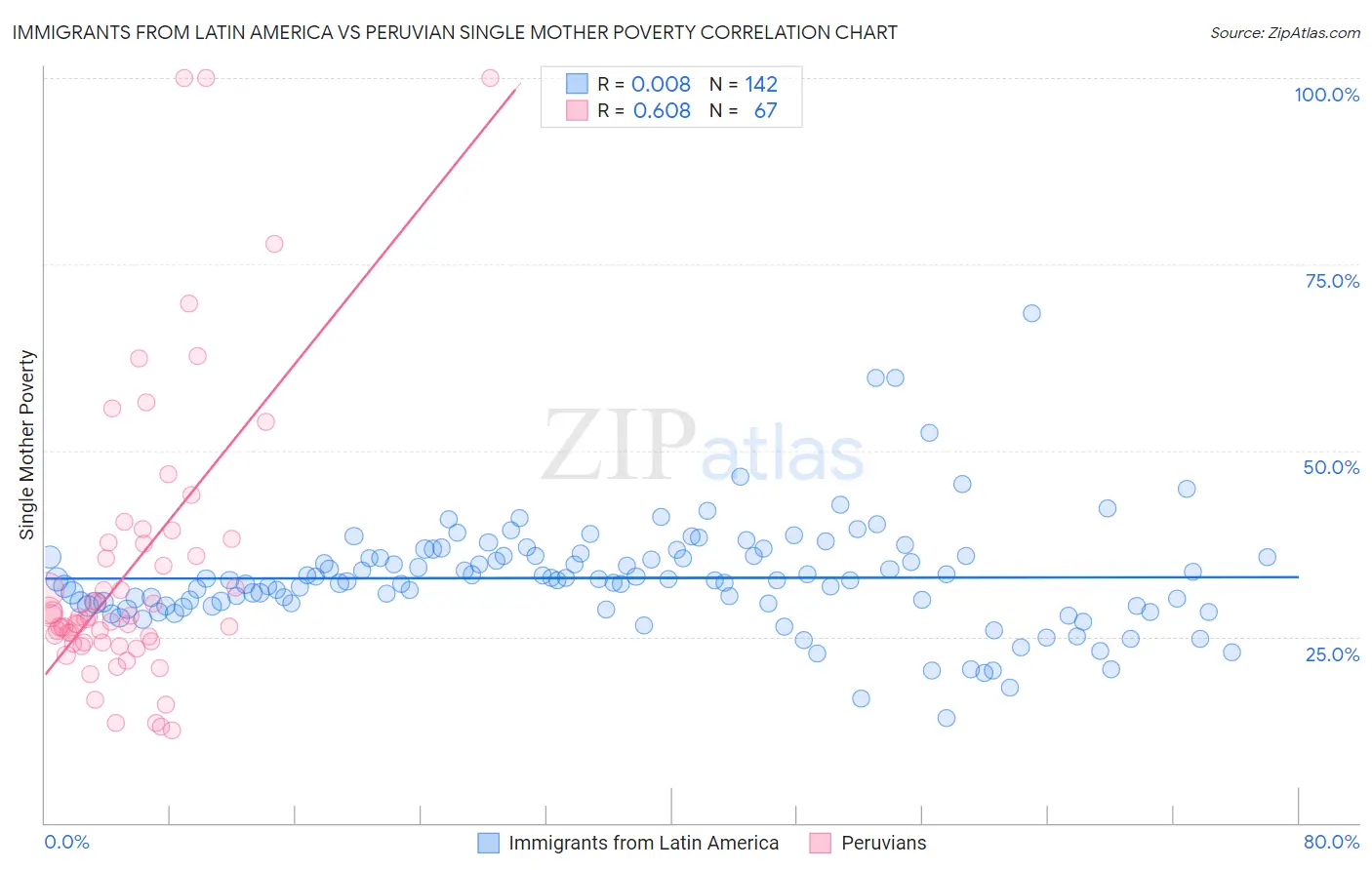 Immigrants from Latin America vs Peruvian Single Mother Poverty