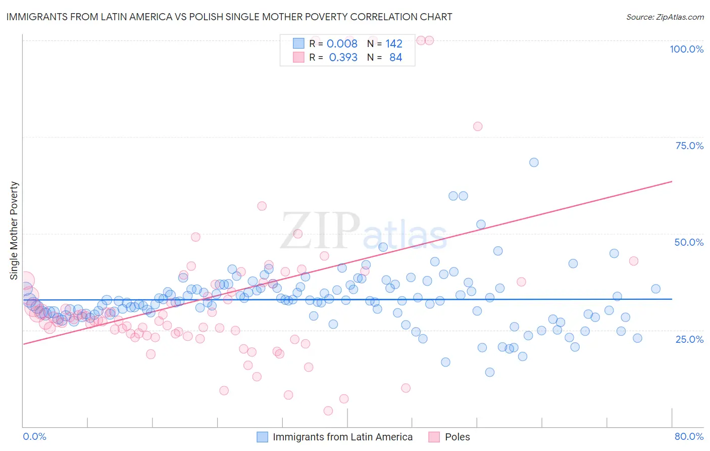 Immigrants from Latin America vs Polish Single Mother Poverty