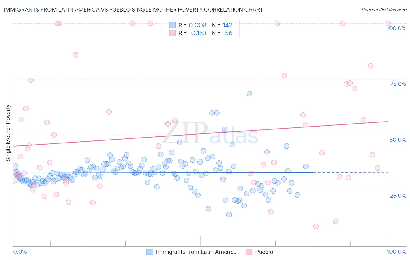 Immigrants from Latin America vs Pueblo Single Mother Poverty