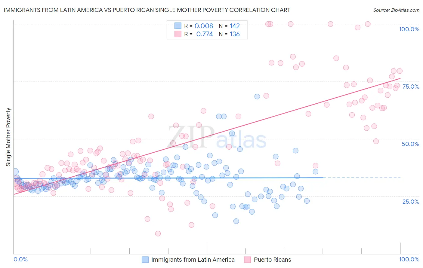 Immigrants from Latin America vs Puerto Rican Single Mother Poverty