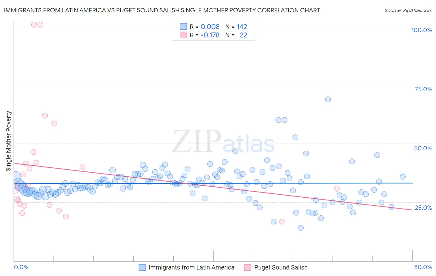 Immigrants from Latin America vs Puget Sound Salish Single Mother Poverty