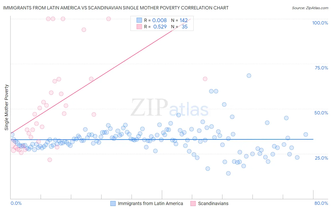 Immigrants from Latin America vs Scandinavian Single Mother Poverty