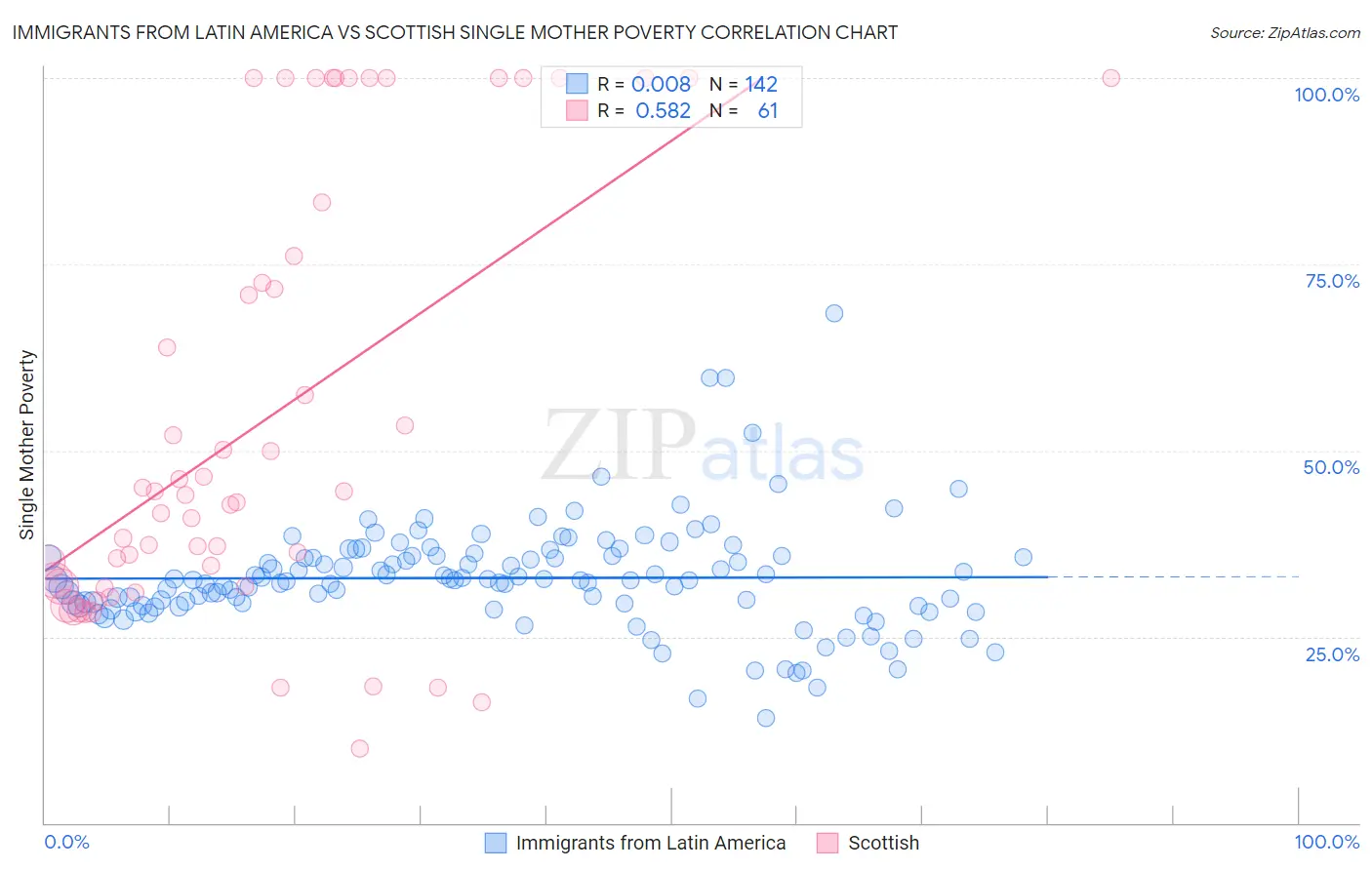 Immigrants from Latin America vs Scottish Single Mother Poverty