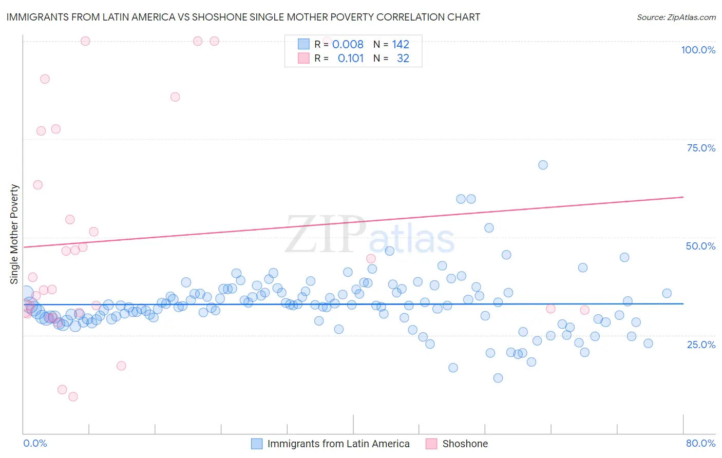 Immigrants from Latin America vs Shoshone Single Mother Poverty