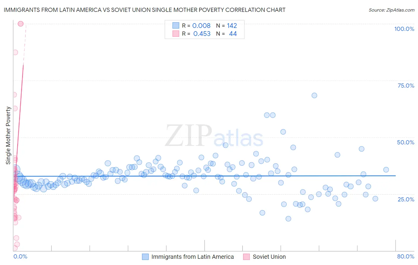 Immigrants from Latin America vs Soviet Union Single Mother Poverty