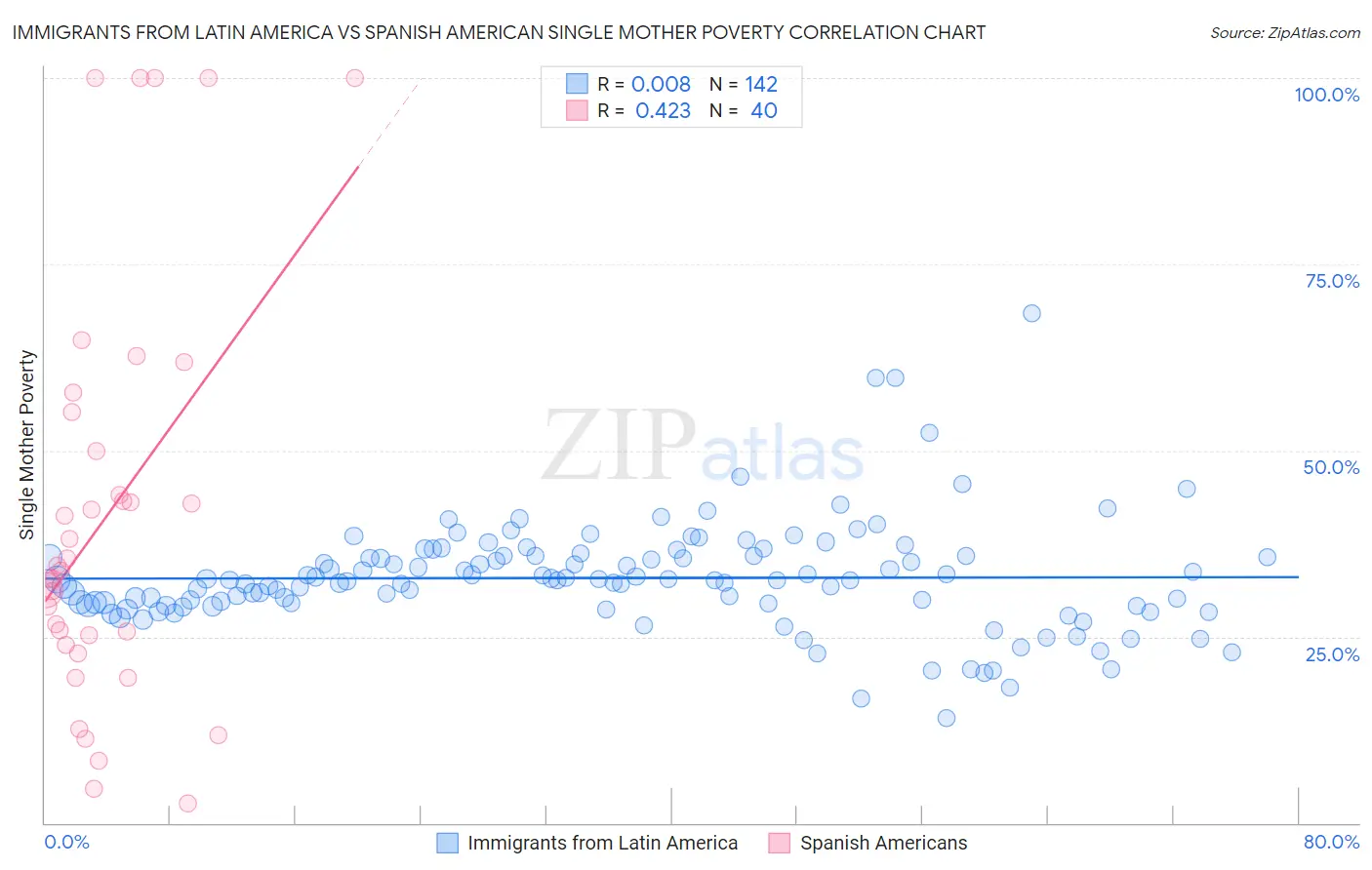 Immigrants from Latin America vs Spanish American Single Mother Poverty