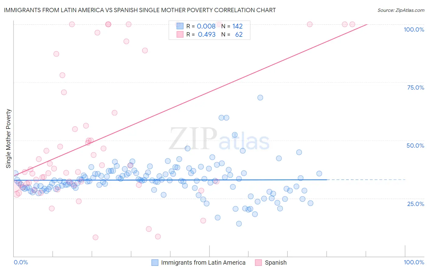 Immigrants from Latin America vs Spanish Single Mother Poverty
