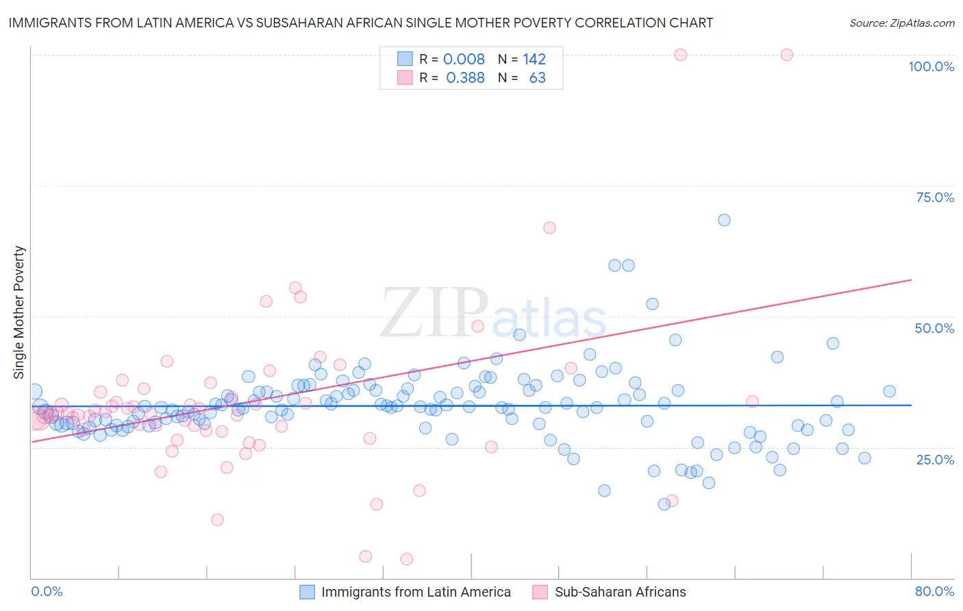 Immigrants from Latin America vs Subsaharan African Single Mother Poverty