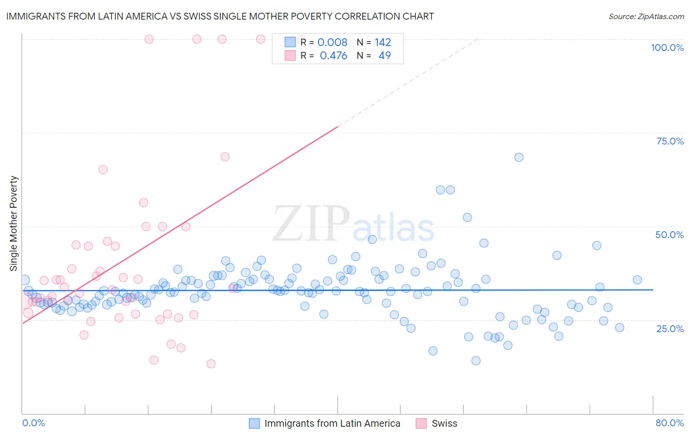 Immigrants from Latin America vs Swiss Single Mother Poverty