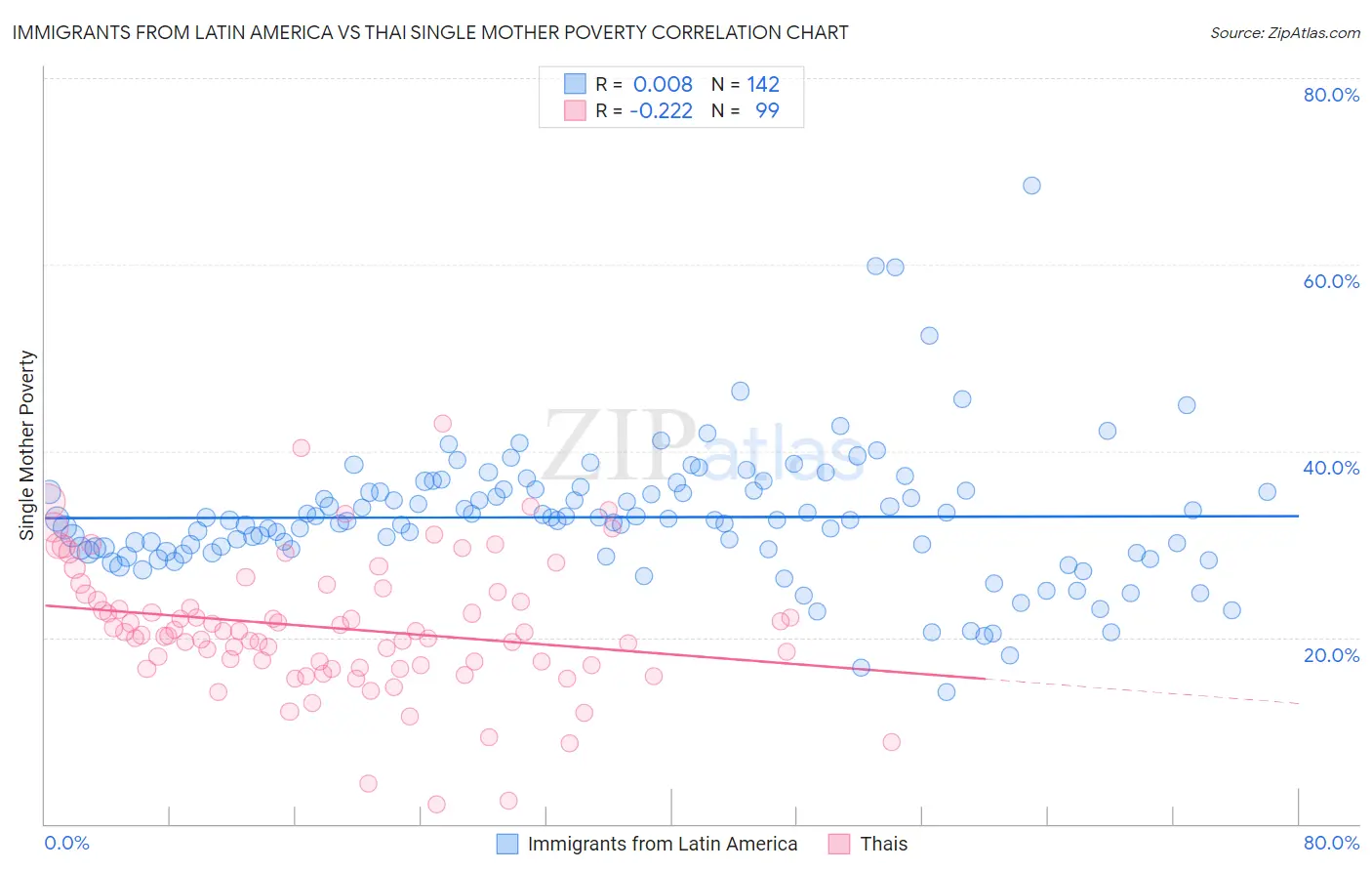 Immigrants from Latin America vs Thai Single Mother Poverty