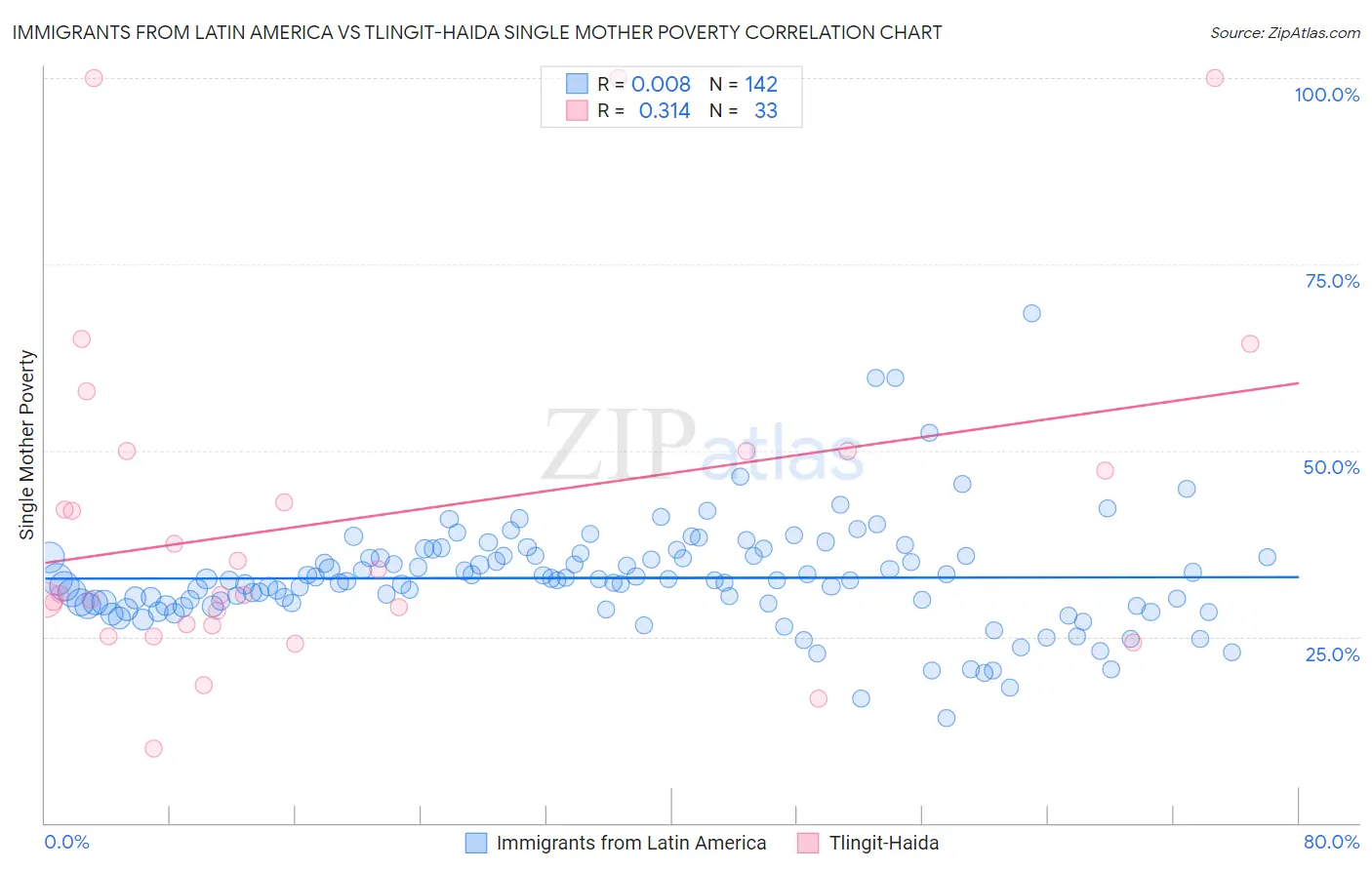 Immigrants from Latin America vs Tlingit-Haida Single Mother Poverty