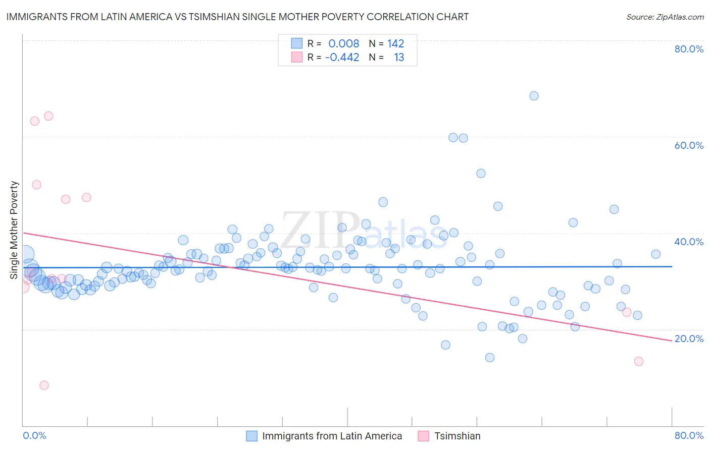 Immigrants from Latin America vs Tsimshian Single Mother Poverty