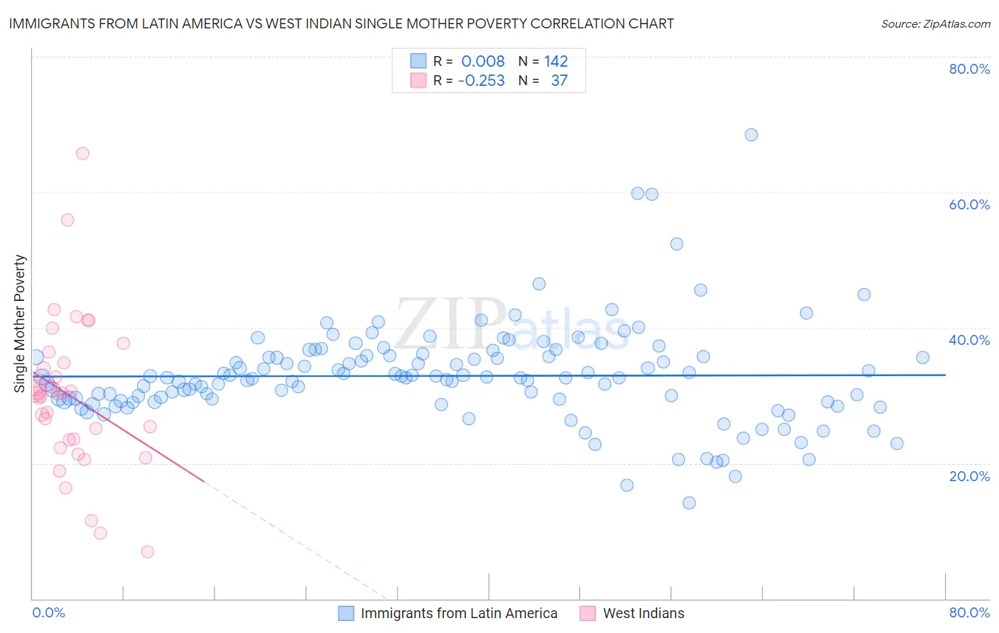 Immigrants from Latin America vs West Indian Single Mother Poverty