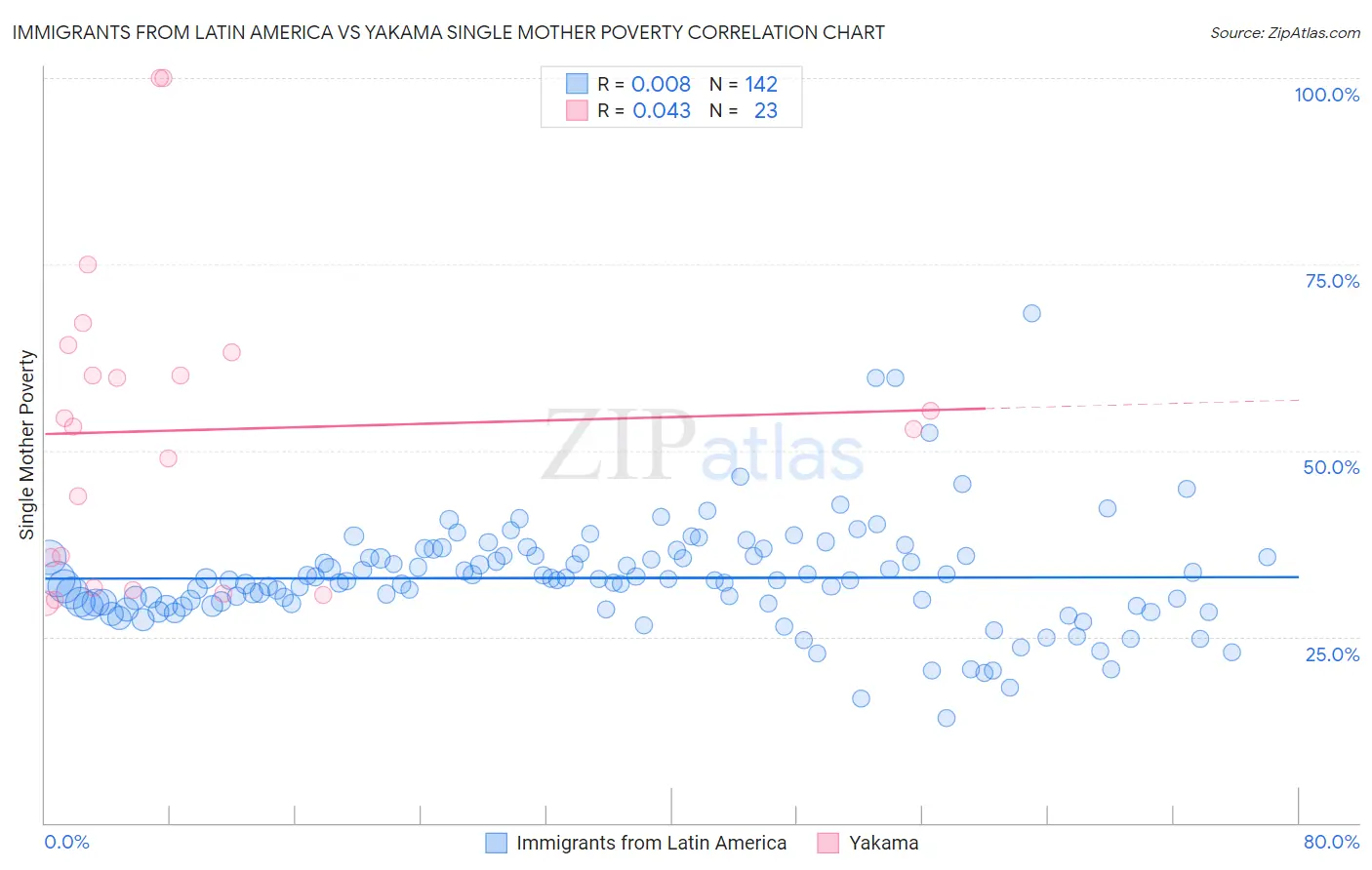 Immigrants from Latin America vs Yakama Single Mother Poverty