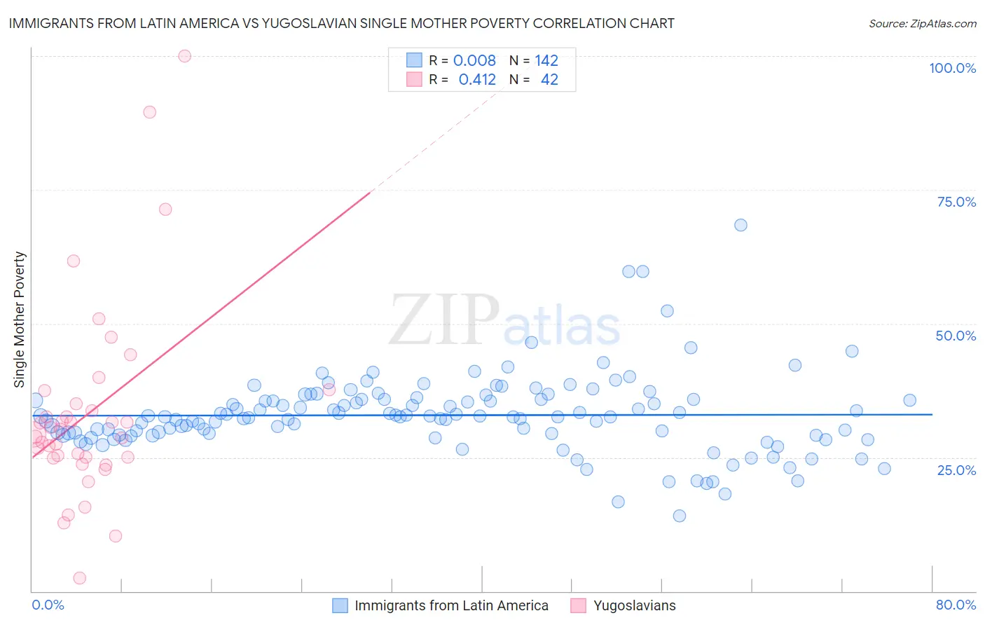 Immigrants from Latin America vs Yugoslavian Single Mother Poverty