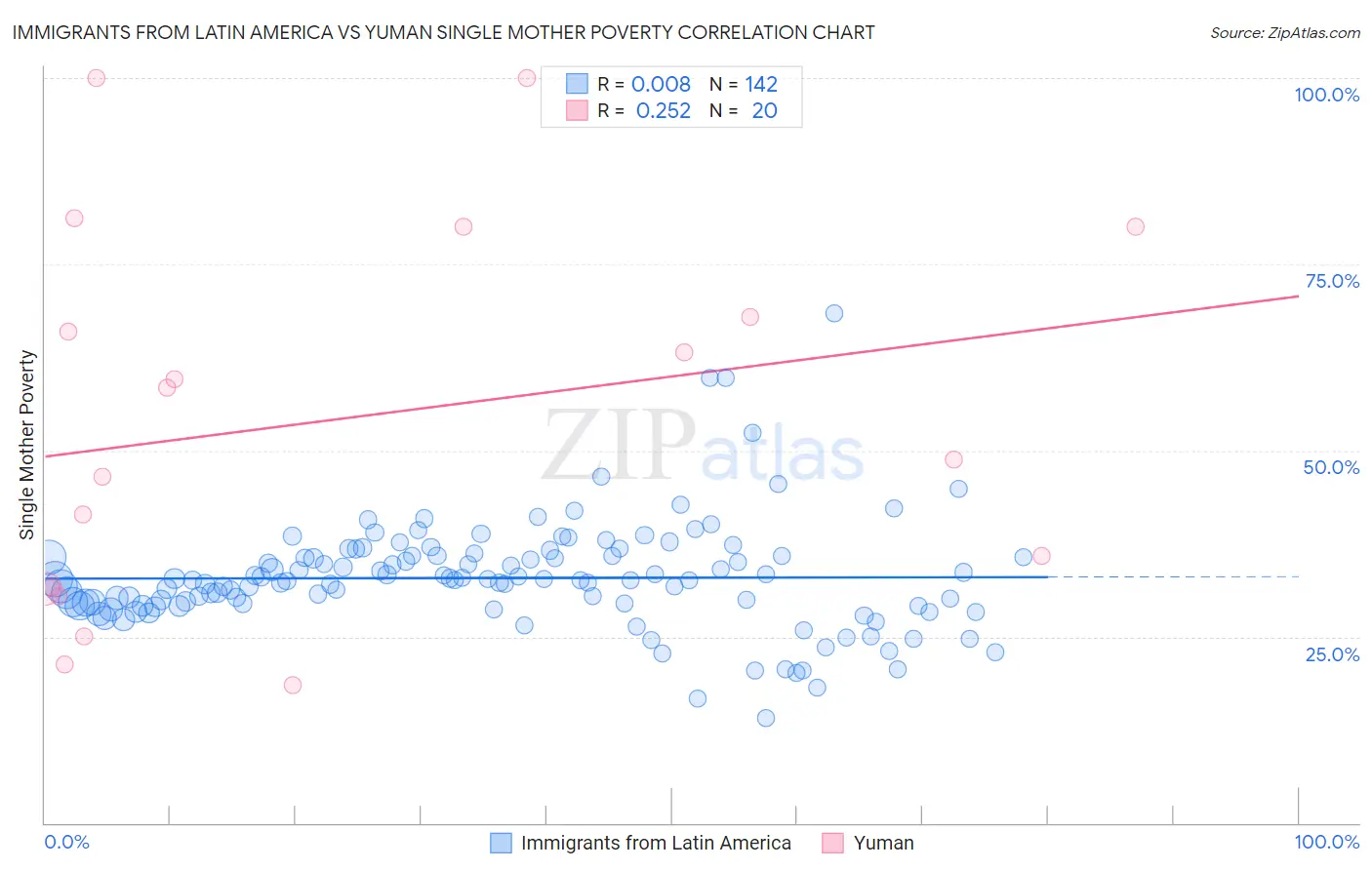 Immigrants from Latin America vs Yuman Single Mother Poverty