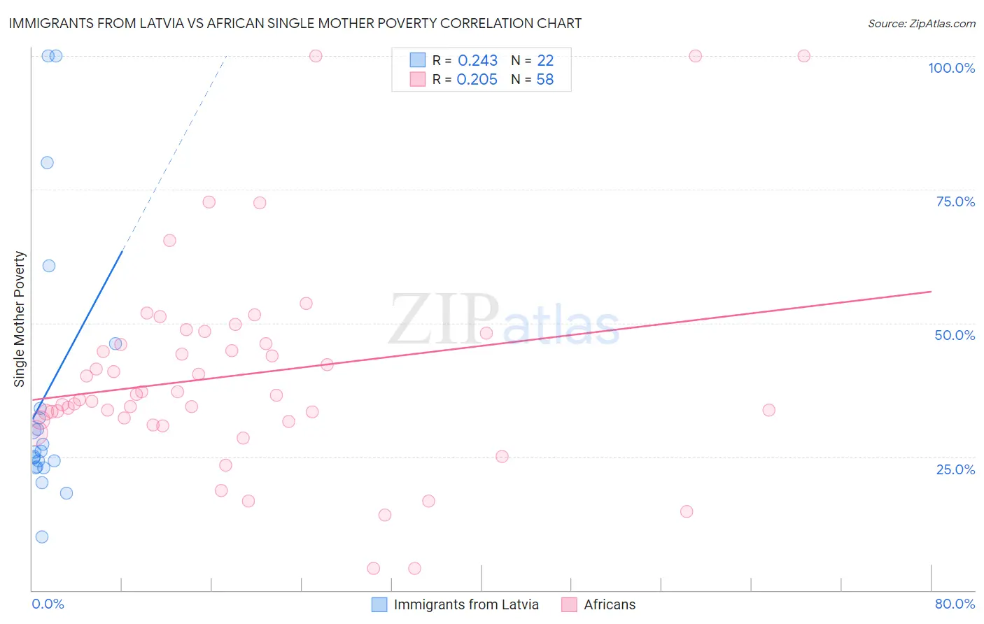 Immigrants from Latvia vs African Single Mother Poverty