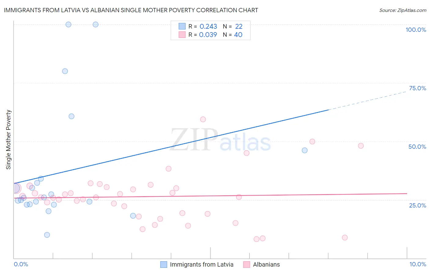 Immigrants from Latvia vs Albanian Single Mother Poverty