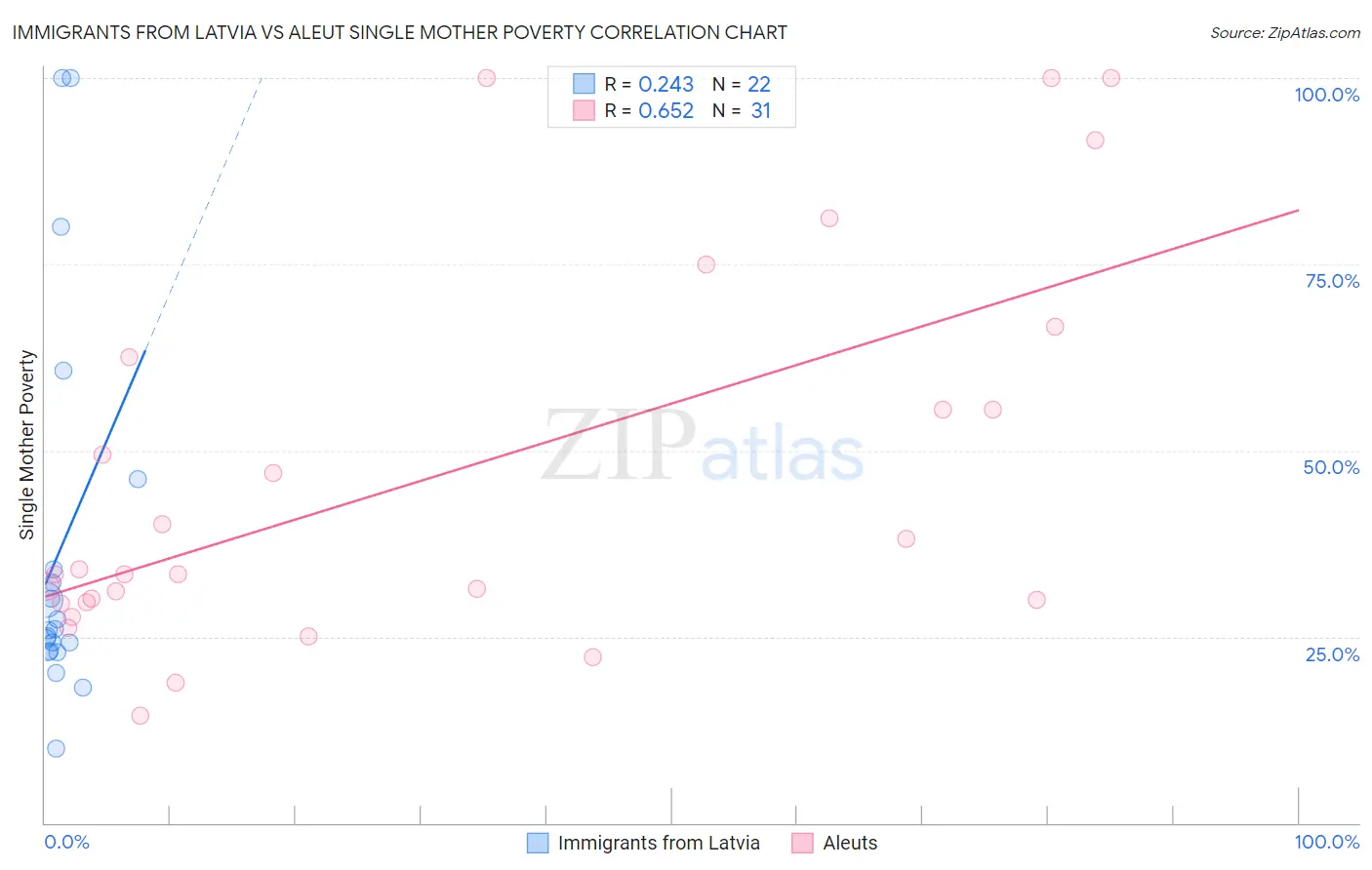 Immigrants from Latvia vs Aleut Single Mother Poverty