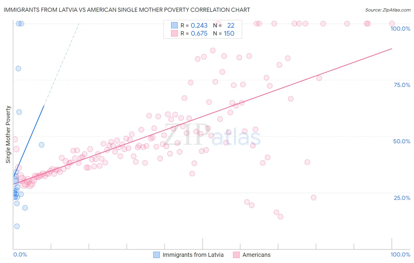 Immigrants from Latvia vs American Single Mother Poverty