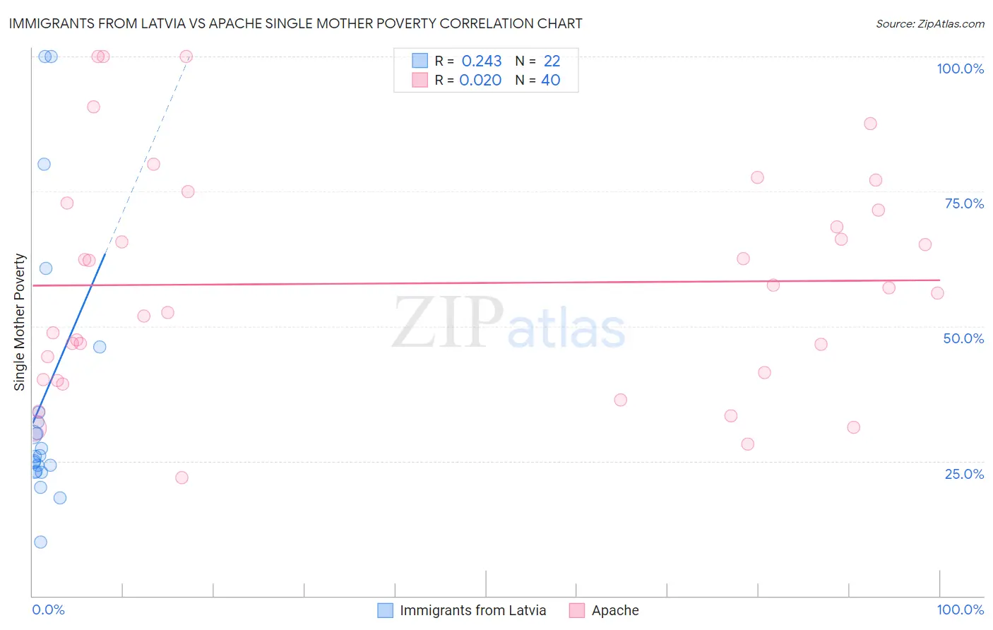 Immigrants from Latvia vs Apache Single Mother Poverty