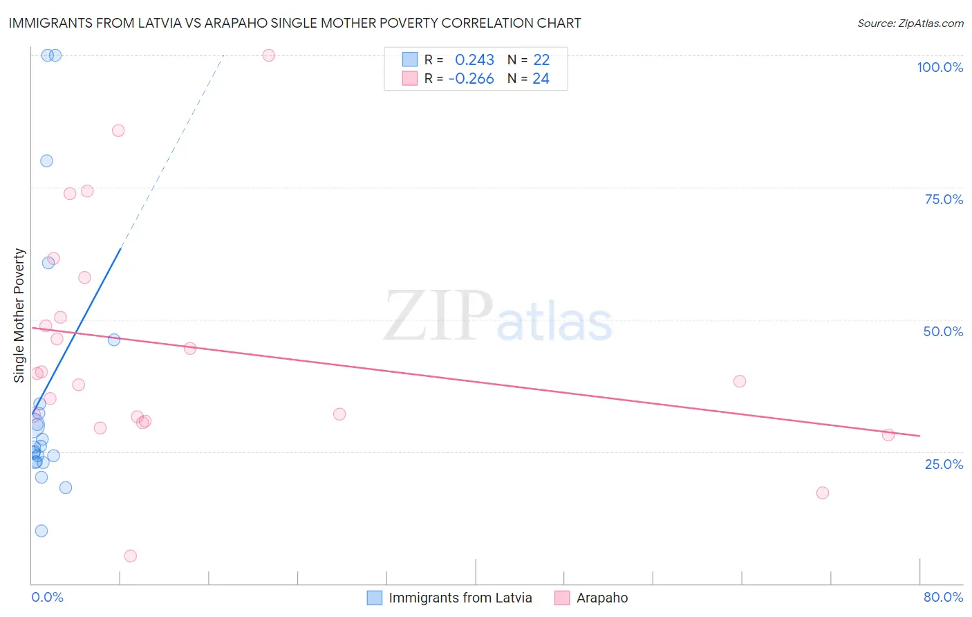 Immigrants from Latvia vs Arapaho Single Mother Poverty