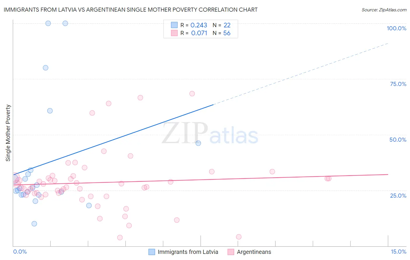 Immigrants from Latvia vs Argentinean Single Mother Poverty