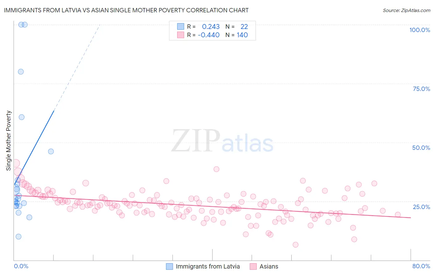 Immigrants from Latvia vs Asian Single Mother Poverty