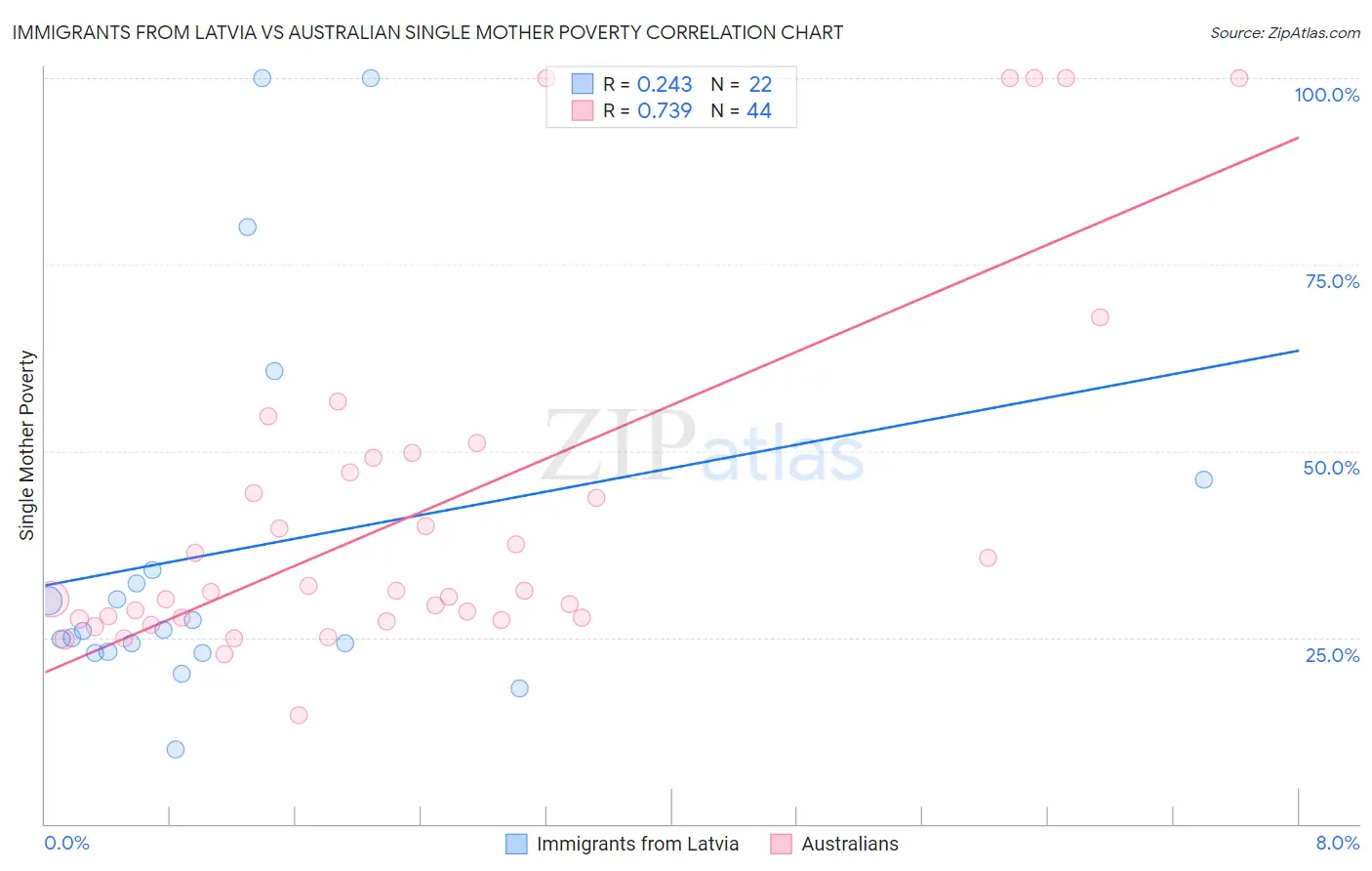 Immigrants from Latvia vs Australian Single Mother Poverty