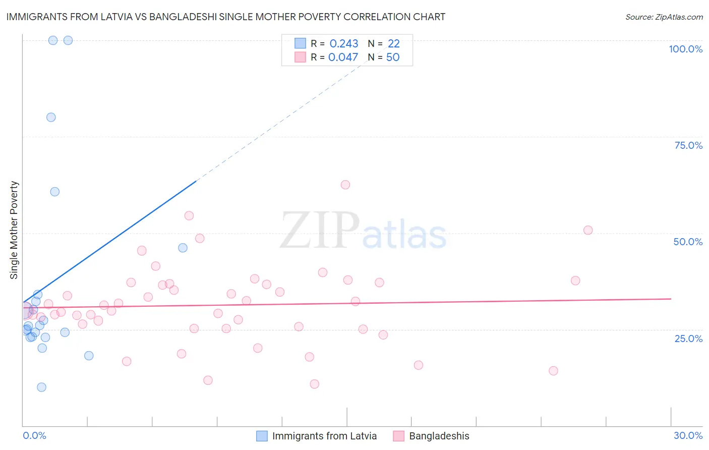 Immigrants from Latvia vs Bangladeshi Single Mother Poverty