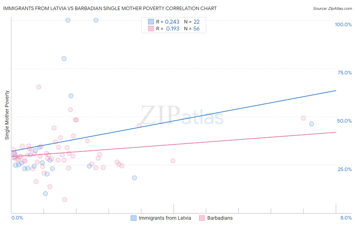 Immigrants from Latvia vs Barbadian Single Mother Poverty
