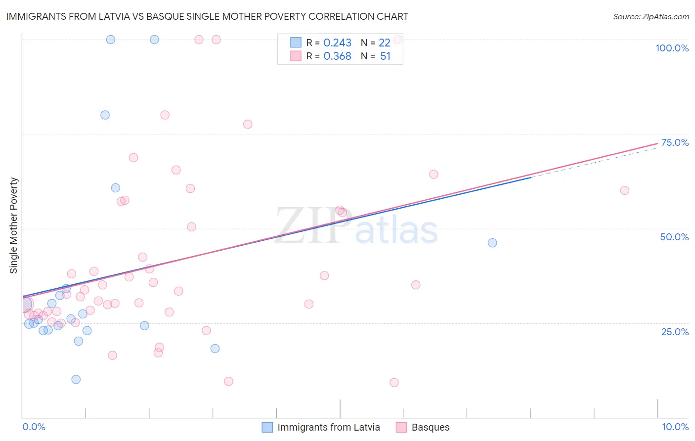 Immigrants from Latvia vs Basque Single Mother Poverty