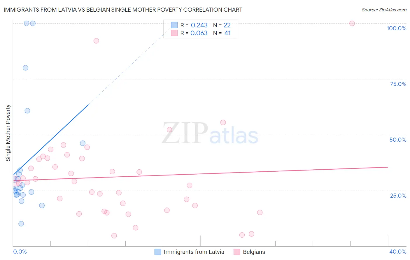 Immigrants from Latvia vs Belgian Single Mother Poverty