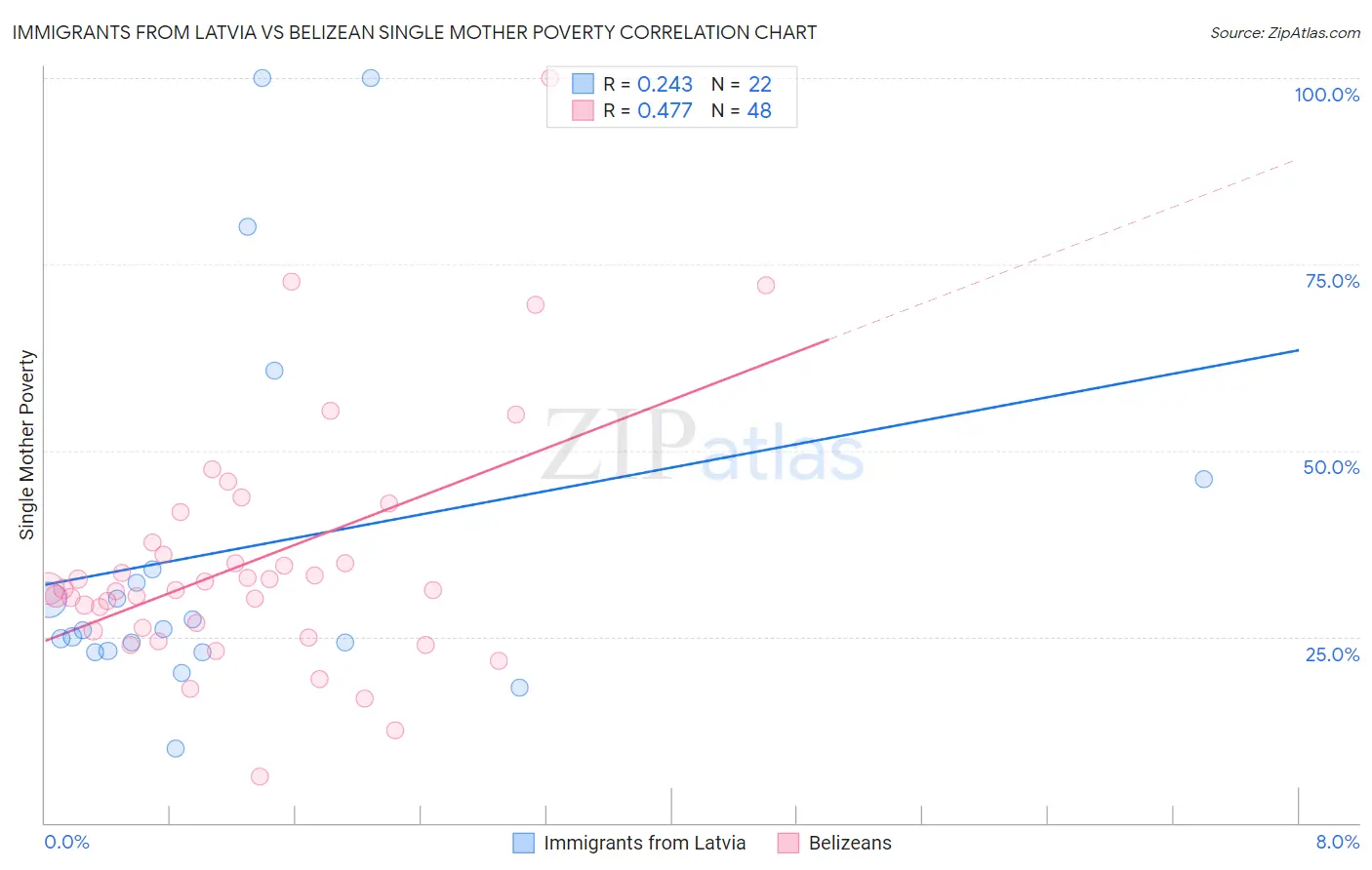 Immigrants from Latvia vs Belizean Single Mother Poverty