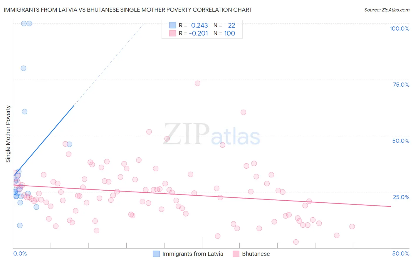 Immigrants from Latvia vs Bhutanese Single Mother Poverty