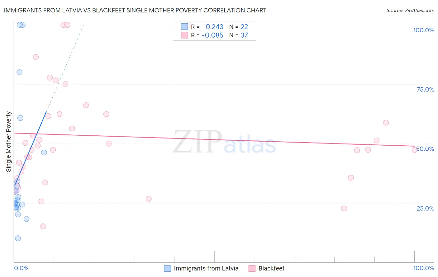 Immigrants from Latvia vs Blackfeet Single Mother Poverty