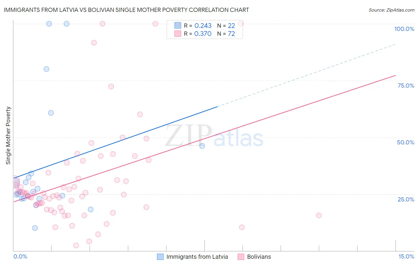 Immigrants from Latvia vs Bolivian Single Mother Poverty
