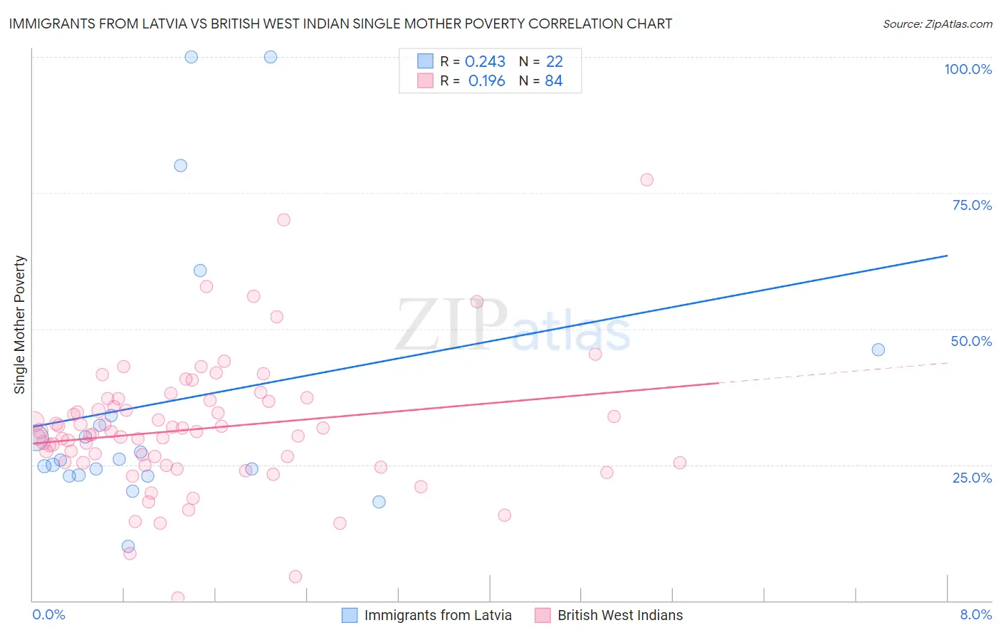 Immigrants from Latvia vs British West Indian Single Mother Poverty